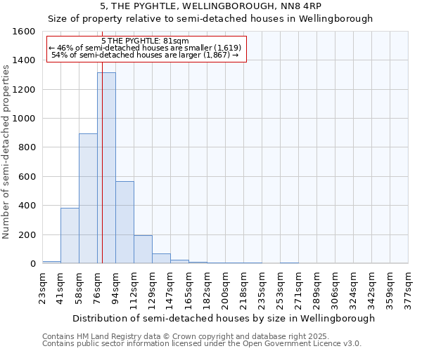 5, THE PYGHTLE, WELLINGBOROUGH, NN8 4RP: Size of property relative to detached houses in Wellingborough