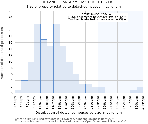 5, THE RANGE, LANGHAM, OAKHAM, LE15 7EB: Size of property relative to detached houses houses in Langham