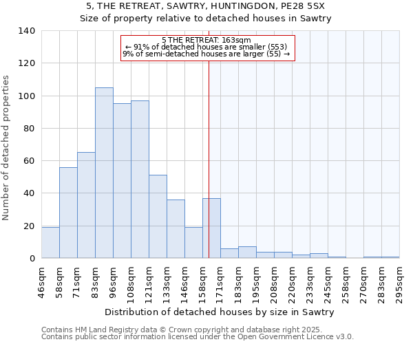 5, THE RETREAT, SAWTRY, HUNTINGDON, PE28 5SX: Size of property relative to detached houses in Sawtry