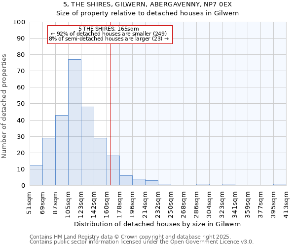 5, THE SHIRES, GILWERN, ABERGAVENNY, NP7 0EX: Size of property relative to detached houses houses in Gilwern