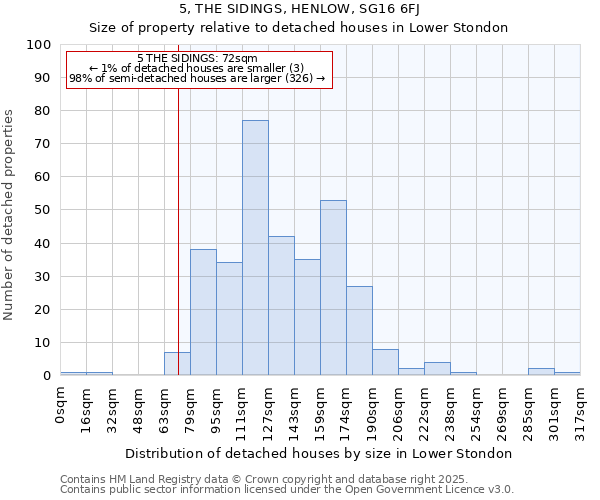 5, THE SIDINGS, HENLOW, SG16 6FJ: Size of property relative to detached houses houses in Lower Stondon