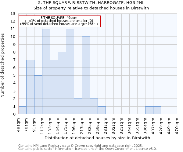 5, THE SQUARE, BIRSTWITH, HARROGATE, HG3 2NL: Size of property relative to detached houses houses in Birstwith