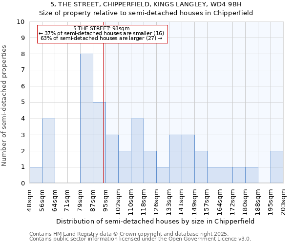 5, THE STREET, CHIPPERFIELD, KINGS LANGLEY, WD4 9BH: Size of property relative to semi-detached houses houses in Chipperfield