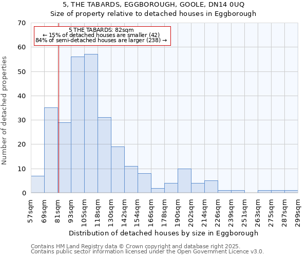 5, THE TABARDS, EGGBOROUGH, GOOLE, DN14 0UQ: Size of property relative to detached houses houses in Eggborough