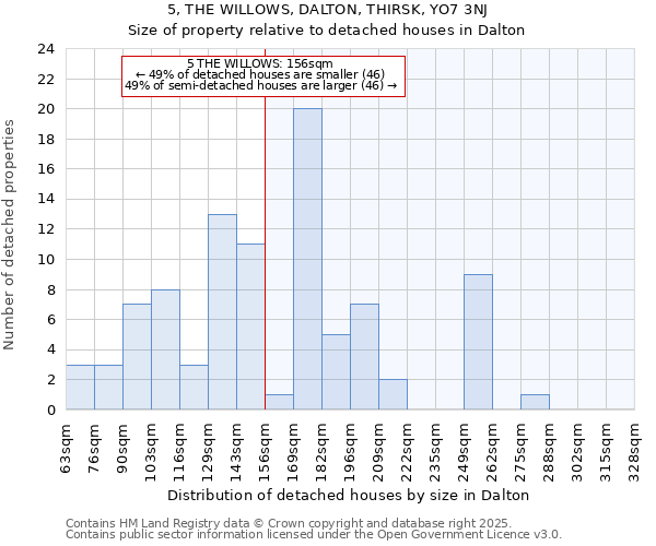 5, THE WILLOWS, DALTON, THIRSK, YO7 3NJ: Size of property relative to detached houses houses in Dalton