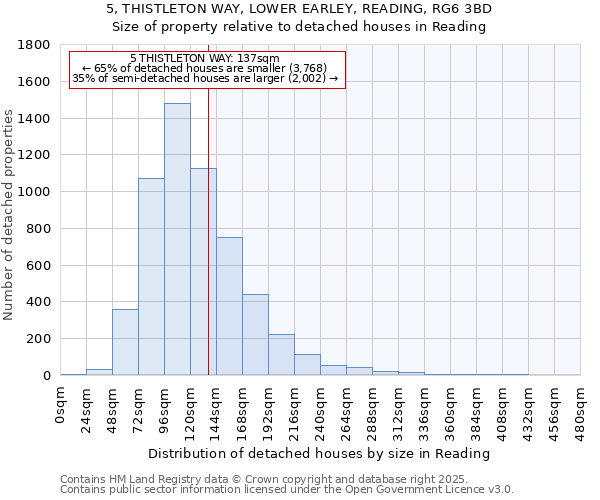 5, THISTLETON WAY, LOWER EARLEY, READING, RG6 3BD: Size of property relative to detached houses houses in Reading