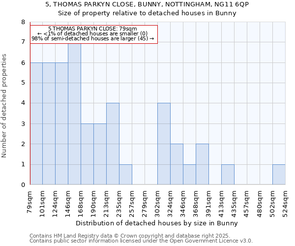 5, THOMAS PARKYN CLOSE, BUNNY, NOTTINGHAM, NG11 6QP: Size of property relative to detached houses in Bunny