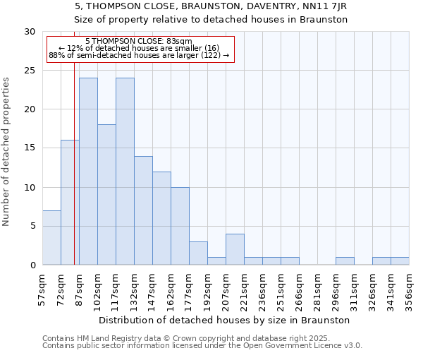 5, THOMPSON CLOSE, BRAUNSTON, DAVENTRY, NN11 7JR: Size of property relative to detached houses in Braunston