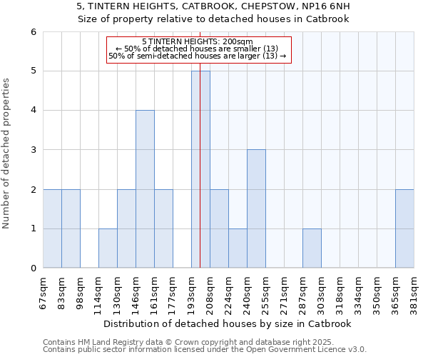5, TINTERN HEIGHTS, CATBROOK, CHEPSTOW, NP16 6NH: Size of property relative to detached houses houses in Catbrook
