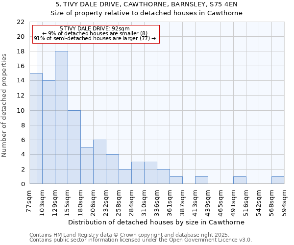 5, TIVY DALE DRIVE, CAWTHORNE, BARNSLEY, S75 4EN: Size of property relative to detached houses in Cawthorne