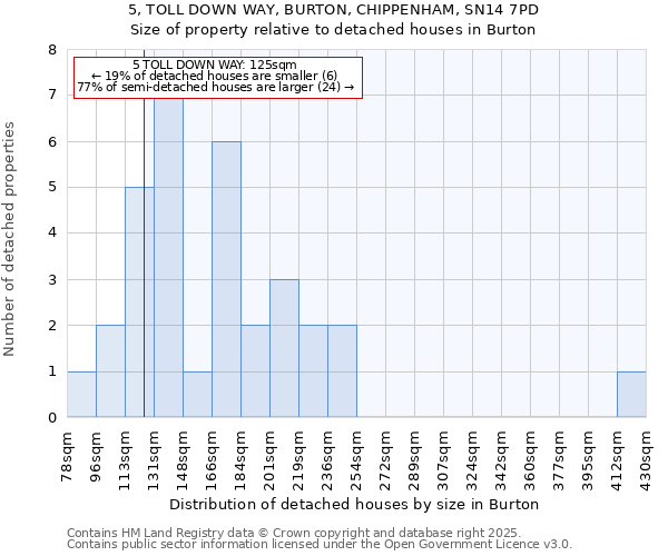 5, TOLL DOWN WAY, BURTON, CHIPPENHAM, SN14 7PD: Size of property relative to detached houses houses in Burton