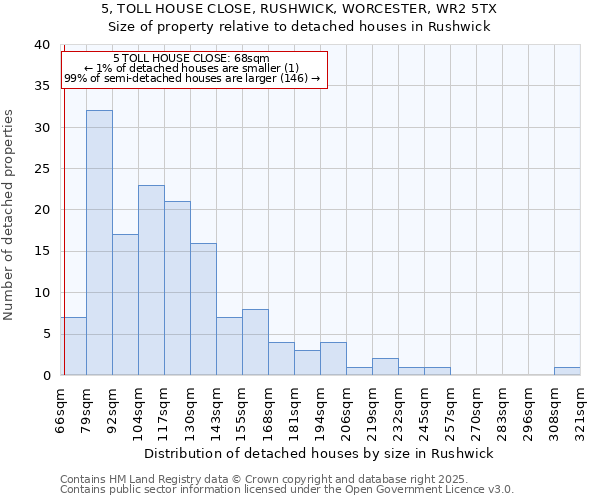 5, TOLL HOUSE CLOSE, RUSHWICK, WORCESTER, WR2 5TX: Size of property relative to detached houses houses in Rushwick