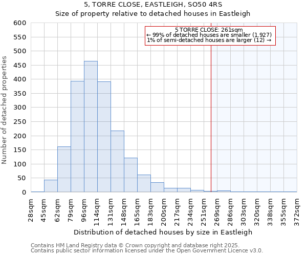5, TORRE CLOSE, EASTLEIGH, SO50 4RS: Size of property relative to detached houses houses in Eastleigh