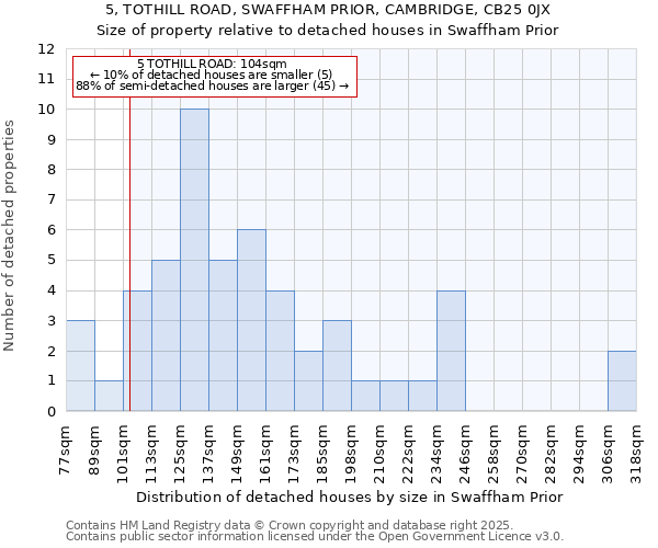 5, TOTHILL ROAD, SWAFFHAM PRIOR, CAMBRIDGE, CB25 0JX: Size of property relative to detached houses houses in Swaffham Prior