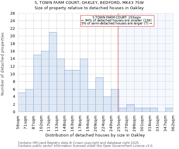 5, TOWN FARM COURT, OAKLEY, BEDFORD, MK43 7SW: Size of property relative to detached houses houses in Oakley