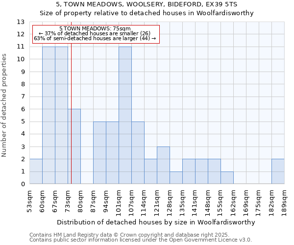 5, TOWN MEADOWS, WOOLSERY, BIDEFORD, EX39 5TS: Size of property relative to detached houses houses in Woolfardisworthy