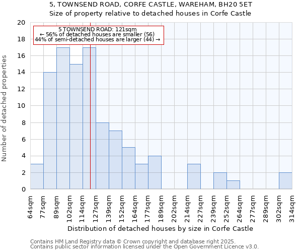5, TOWNSEND ROAD, CORFE CASTLE, WAREHAM, BH20 5ET: Size of property relative to detached houses houses in Corfe Castle