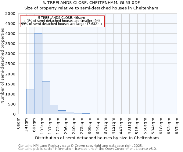 5, TREELANDS CLOSE, CHELTENHAM, GL53 0DF: Size of property relative to semi-detached houses houses in Cheltenham