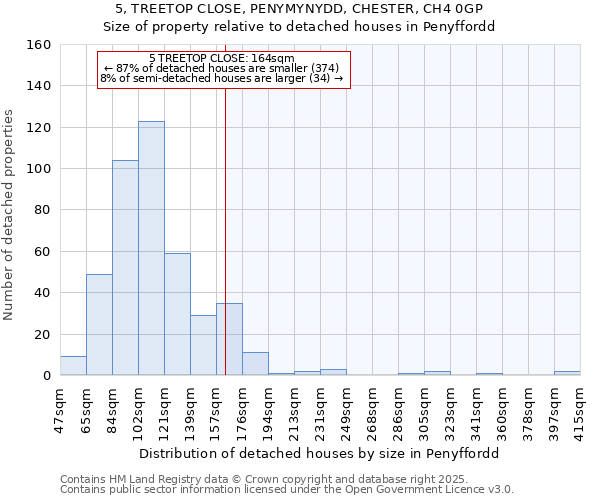 5, TREETOP CLOSE, PENYMYNYDD, CHESTER, CH4 0GP: Size of property relative to detached houses houses in Penyffordd