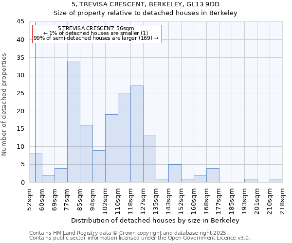 5, TREVISA CRESCENT, BERKELEY, GL13 9DD: Size of property relative to detached houses houses in Berkeley