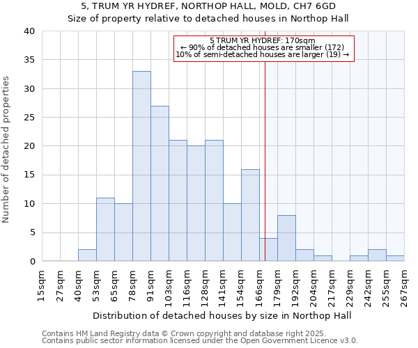 5, TRUM YR HYDREF, NORTHOP HALL, MOLD, CH7 6GD: Size of property relative to detached houses houses in Northop Hall