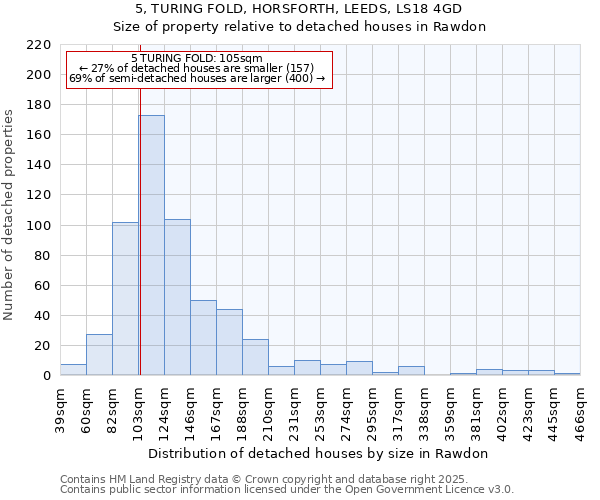 5, TURING FOLD, HORSFORTH, LEEDS, LS18 4GD: Size of property relative to detached houses houses in Rawdon