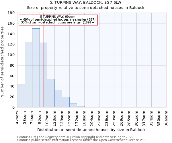 5, TURPINS WAY, BALDOCK, SG7 6LW: Size of property relative to semi-detached houses houses in Baldock