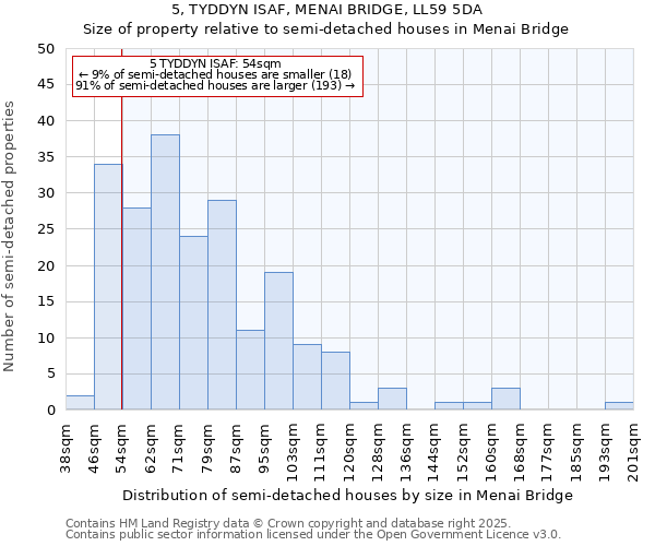 5, TYDDYN ISAF, MENAI BRIDGE, LL59 5DA: Size of property relative to semi-detached houses houses in Menai Bridge
