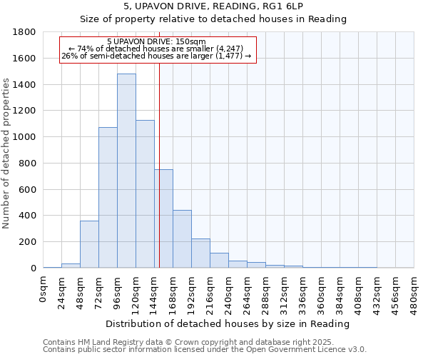 5, UPAVON DRIVE, READING, RG1 6LP: Size of property relative to detached houses houses in Reading