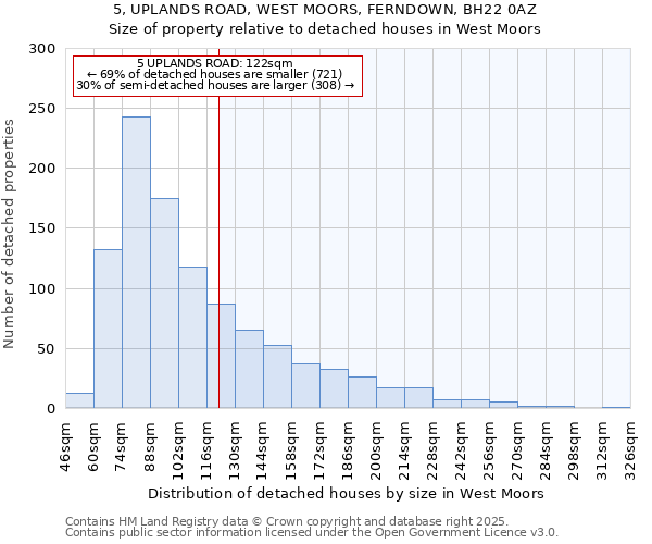 5, UPLANDS ROAD, WEST MOORS, FERNDOWN, BH22 0AZ: Size of property relative to detached houses houses in West Moors
