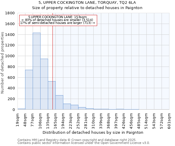 5, UPPER COCKINGTON LANE, TORQUAY, TQ2 6LA: Size of property relative to detached houses houses in Paignton
