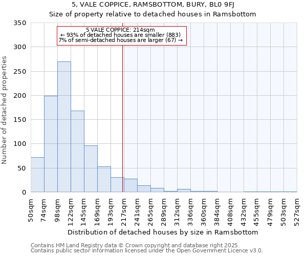 5, VALE COPPICE, RAMSBOTTOM, BURY, BL0 9FJ: Size of property relative to detached houses houses in Ramsbottom
