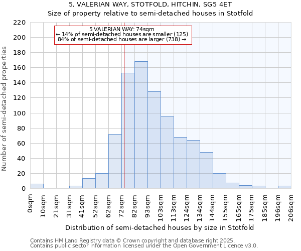 5, VALERIAN WAY, STOTFOLD, HITCHIN, SG5 4ET: Size of property relative to detached houses in Stotfold