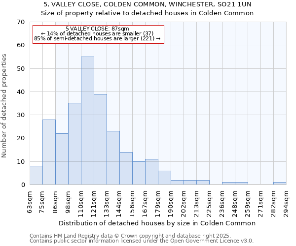 5, VALLEY CLOSE, COLDEN COMMON, WINCHESTER, SO21 1UN: Size of property relative to detached houses houses in Colden Common