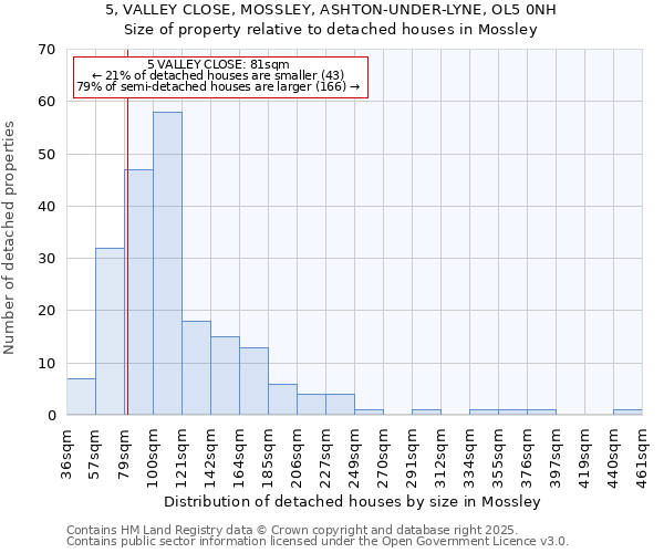 5, VALLEY CLOSE, MOSSLEY, ASHTON-UNDER-LYNE, OL5 0NH: Size of property relative to detached houses houses in Mossley