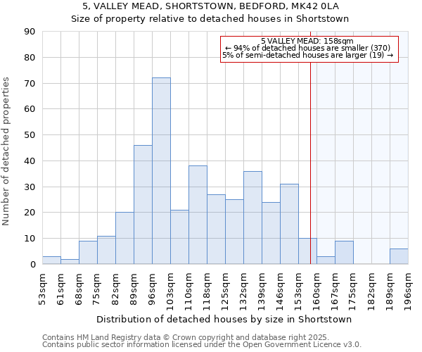 5, VALLEY MEAD, SHORTSTOWN, BEDFORD, MK42 0LA: Size of property relative to detached houses houses in Shortstown