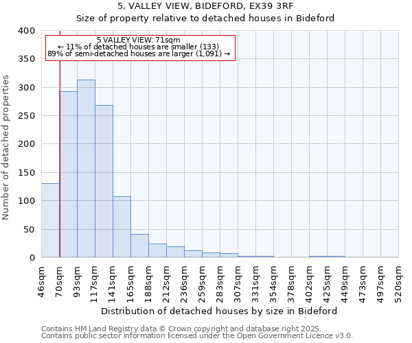 5, VALLEY VIEW, BIDEFORD, EX39 3RF: Size of property relative to detached houses houses in Bideford