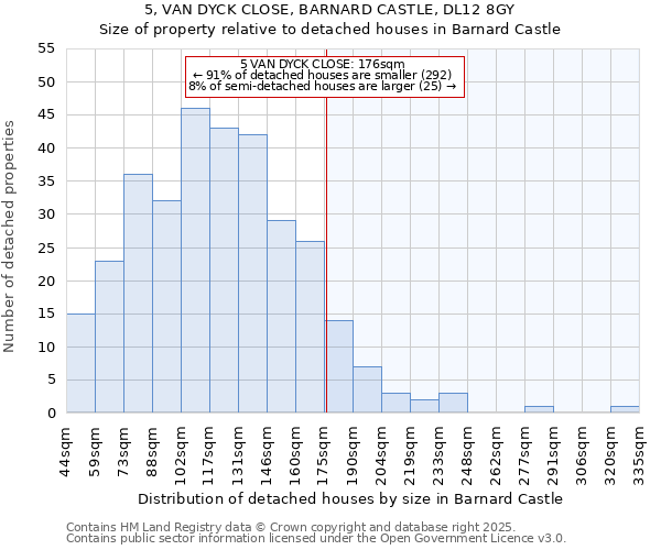 5, VAN DYCK CLOSE, BARNARD CASTLE, DL12 8GY: Size of property relative to detached houses houses in Barnard Castle