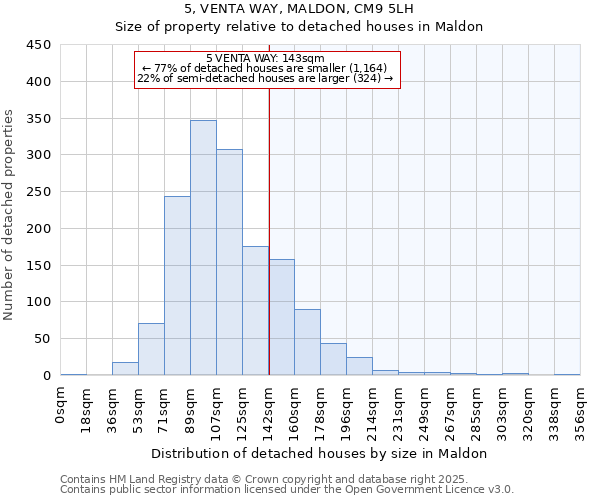 5, VENTA WAY, MALDON, CM9 5LH: Size of property relative to detached houses houses in Maldon