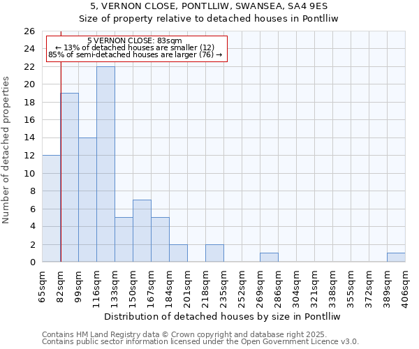 5, VERNON CLOSE, PONTLLIW, SWANSEA, SA4 9ES: Size of property relative to detached houses in Pontlliw