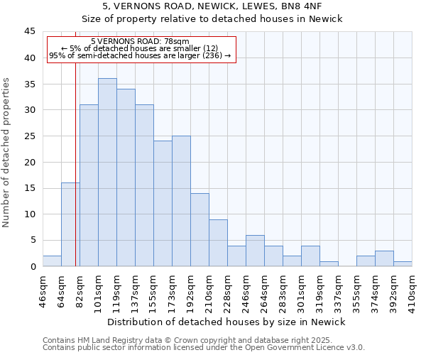 5, VERNONS ROAD, NEWICK, LEWES, BN8 4NF: Size of property relative to detached houses in Newick