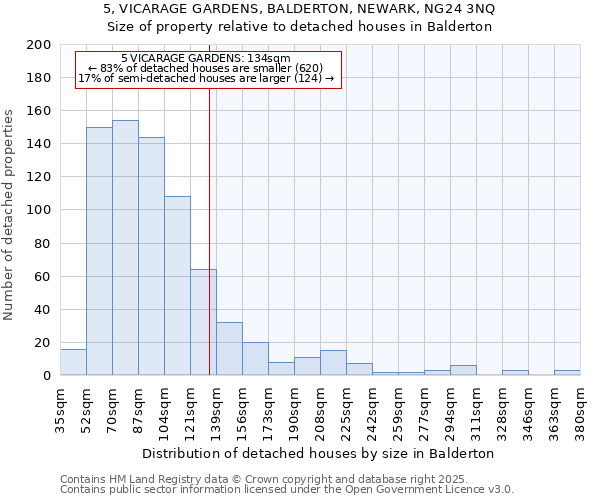 5, VICARAGE GARDENS, BALDERTON, NEWARK, NG24 3NQ: Size of property relative to detached houses houses in Balderton