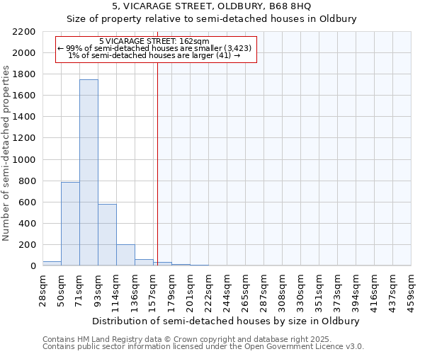 5, VICARAGE STREET, OLDBURY, B68 8HQ: Size of property relative to semi-detached houses houses in Oldbury