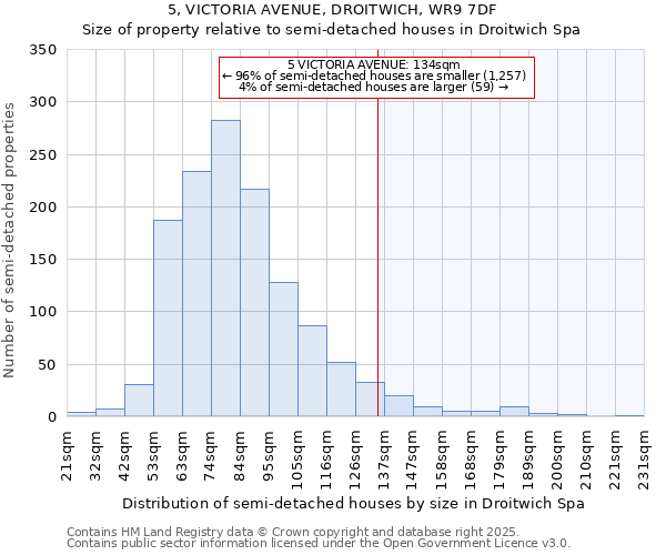 5, VICTORIA AVENUE, DROITWICH, WR9 7DF: Size of property relative to semi-detached houses houses in Droitwich Spa