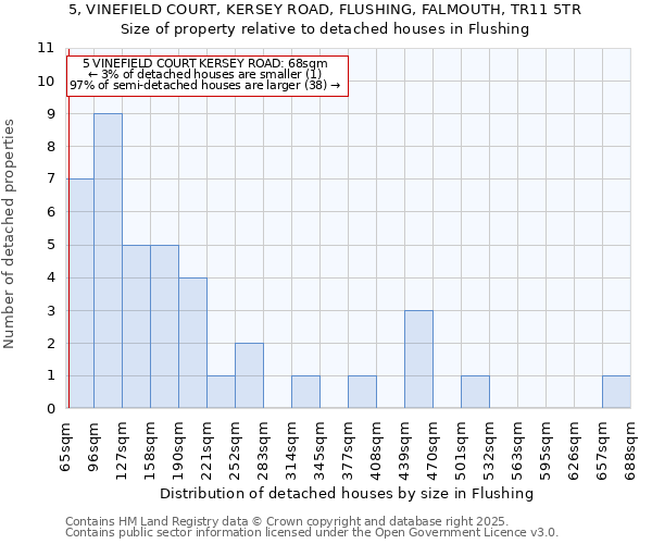 5, VINEFIELD COURT, KERSEY ROAD, FLUSHING, FALMOUTH, TR11 5TR: Size of property relative to detached houses in Flushing