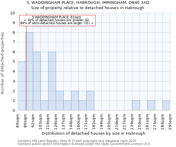 5, WADDINGHAM PLACE, HABROUGH, IMMINGHAM, DN40 3AQ: Size of property relative to detached houses houses in Habrough