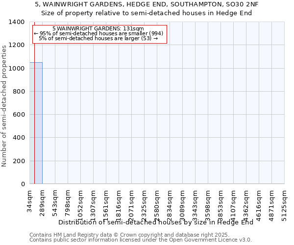 5, WAINWRIGHT GARDENS, HEDGE END, SOUTHAMPTON, SO30 2NF: Size of property relative to semi-detached houses houses in Hedge End