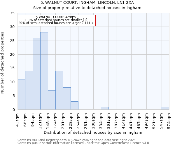 5, WALNUT COURT, INGHAM, LINCOLN, LN1 2XA: Size of property relative to detached houses houses in Ingham