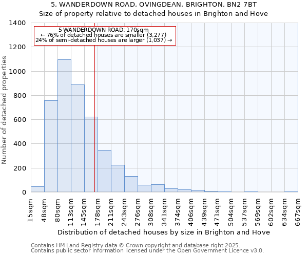 5, WANDERDOWN ROAD, OVINGDEAN, BRIGHTON, BN2 7BT: Size of property relative to detached houses houses in Brighton and Hove