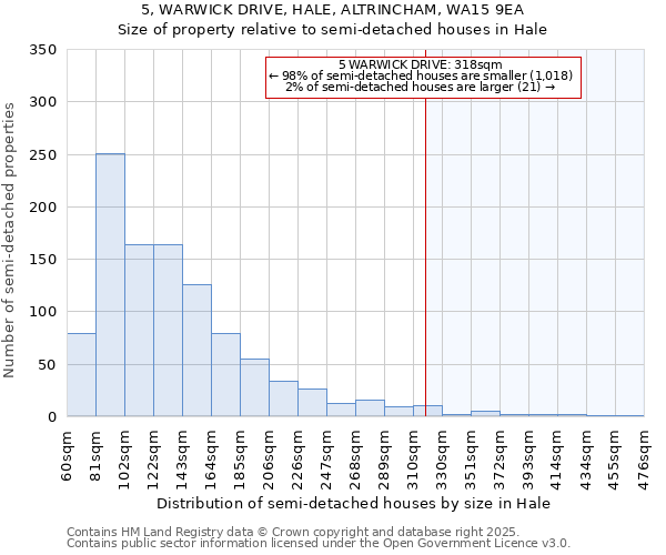 5, WARWICK DRIVE, HALE, ALTRINCHAM, WA15 9EA: Size of property relative to semi-detached houses houses in Hale